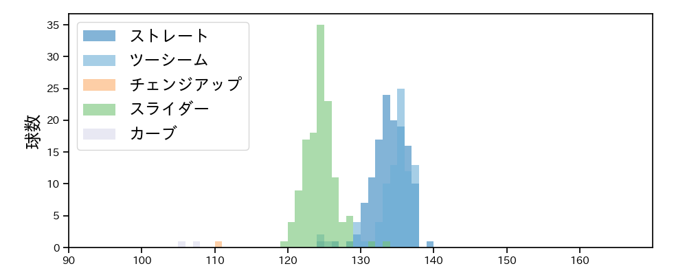 颯 球種&球速の分布1(2025年レギュラーシーズン全試合)