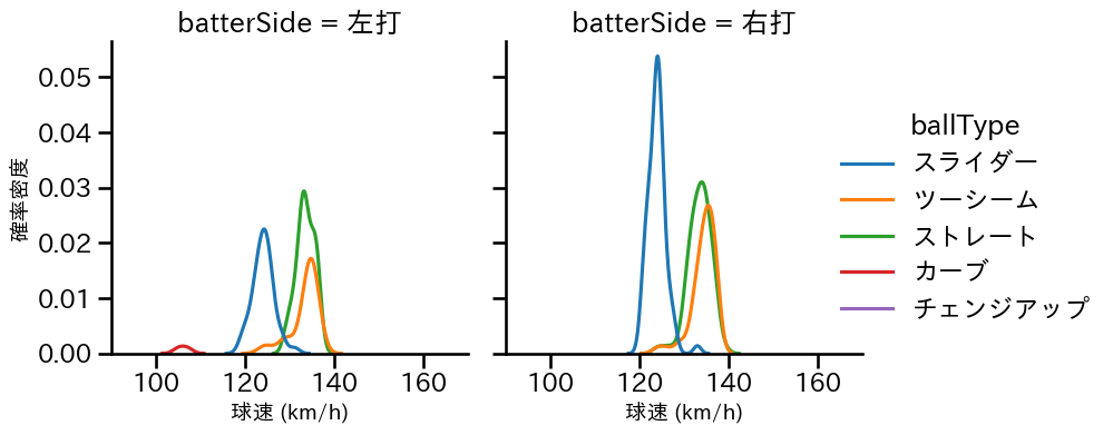 颯 球種&球速の分布2(2025年レギュラーシーズン全試合)