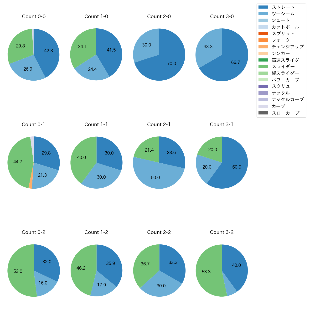 颯 カウント別 球種割合(2025年レギュラーシーズン全試合)
