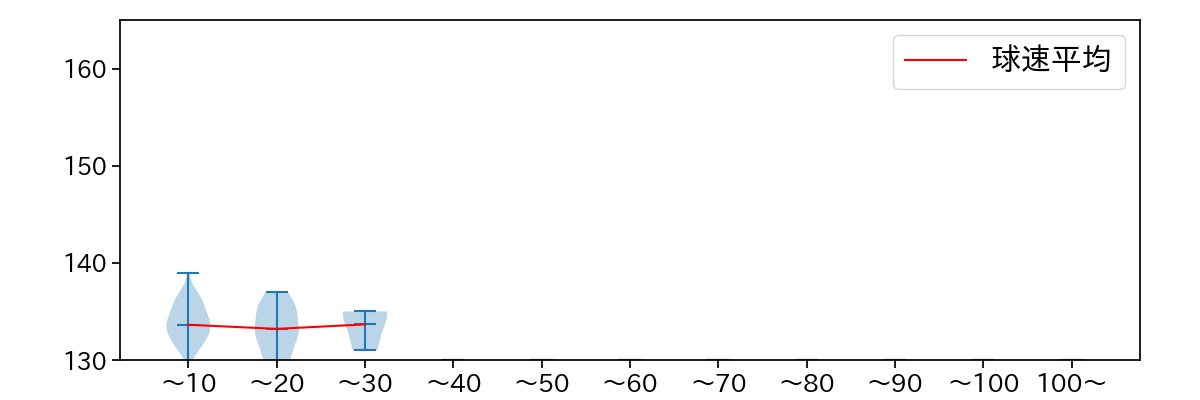 颯 球数による球速(ストレート)の推移(2025年レギュラーシーズン全試合)