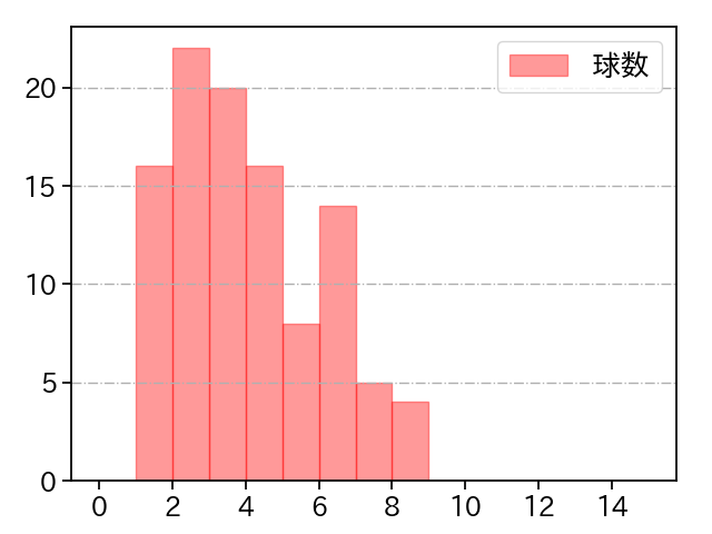 颯 打者に投じた球数分布(2025年レギュラーシーズン全試合)