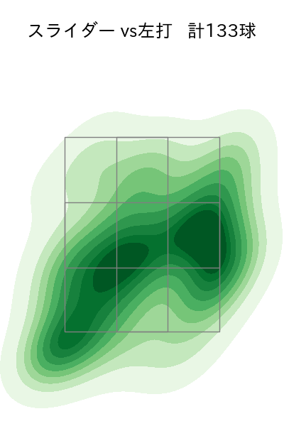石田 裕太郎 配球ヒートマップ(2025年rs月)