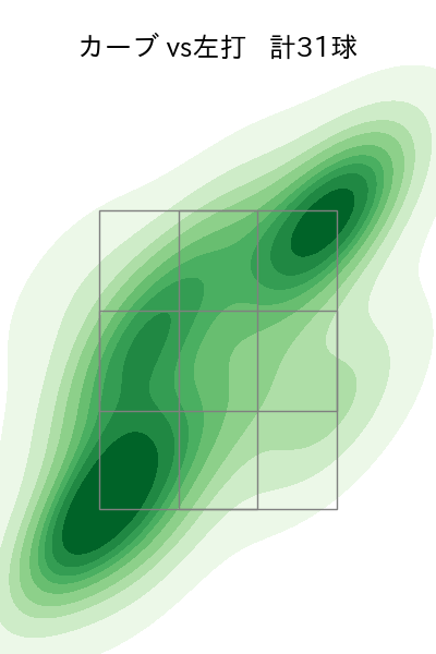石田 裕太郎 配球ヒートマップ(2025年rs月)