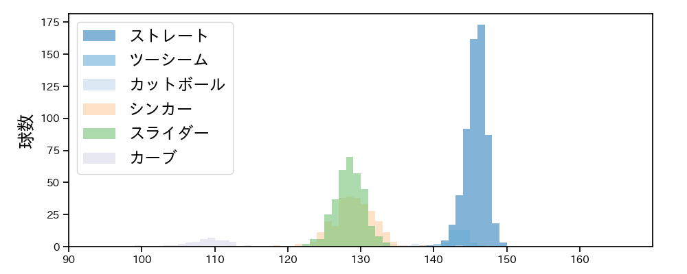 石田 裕太郎 球種&球速の分布1(2025年レギュラーシーズン全試合)