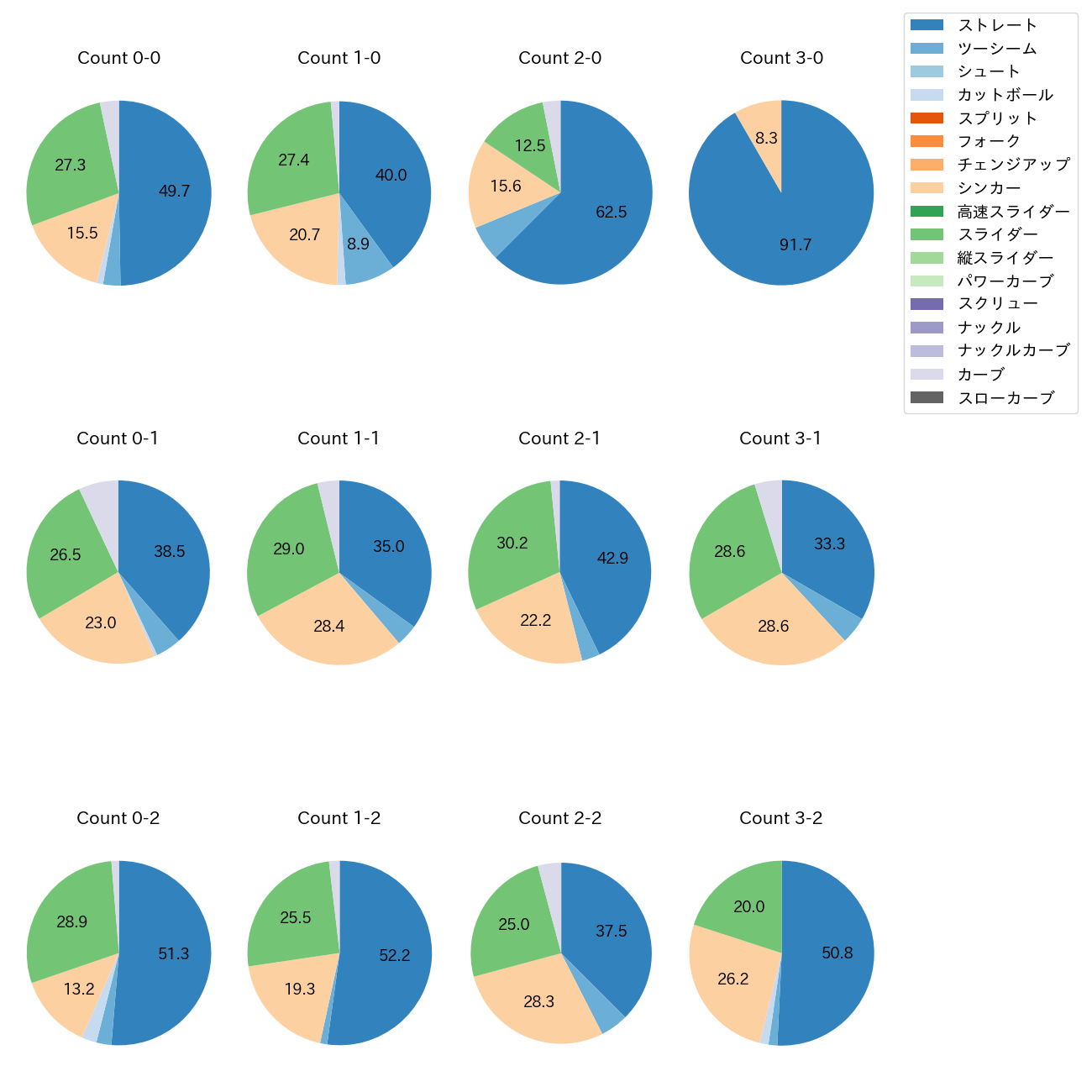 石田 裕太郎 カウント別 球種割合(2025年レギュラーシーズン全試合)