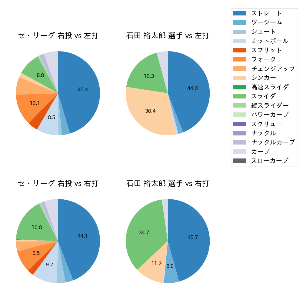 石田 裕太郎 球種割合(2025年レギュラーシーズン全試合)