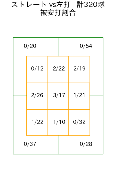 石田 裕太郎 コース別被安打割合(2025年rs月)