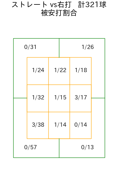 石田 裕太郎 コース別被安打割合(2025年rs月)