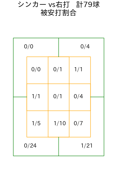石田 裕太郎 コース別被安打割合(2025年rs月)
