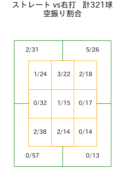 石田 裕太郎 コース別空振り割合(2025年rs月)