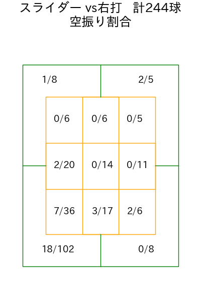 石田 裕太郎 コース別空振り割合(2025年rs月)