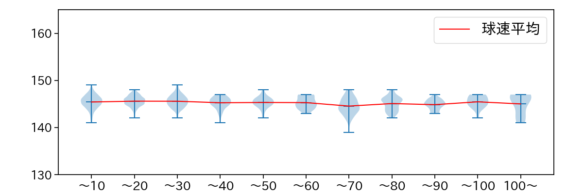 石田 裕太郎 球数による球速(ストレート)の推移(2025年レギュラーシーズン全試合)