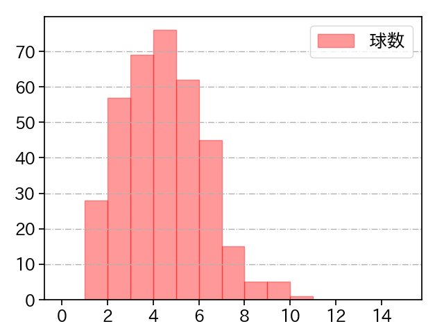 石田 裕太郎 打者に投じた球数分布(2025年レギュラーシーズン全試合)