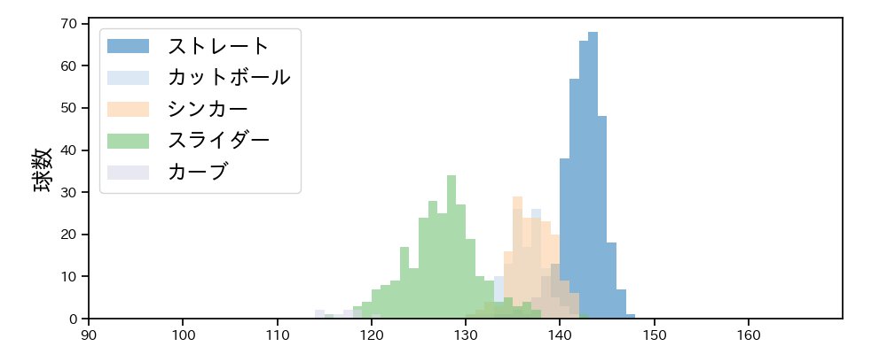 平良 拳太郎 球種&球速の分布1(2025年レギュラーシーズン全試合)