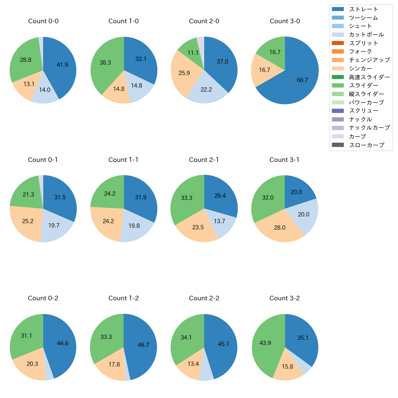 平良 拳太郎 カウント別 球種割合(2025年レギュラーシーズン全試合)