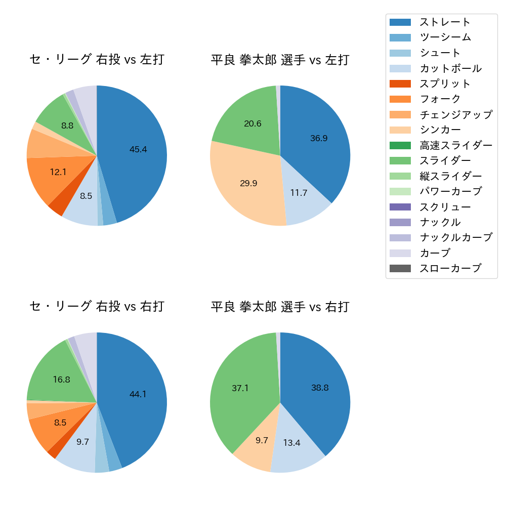 平良 拳太郎 球種割合(2025年レギュラーシーズン全試合)