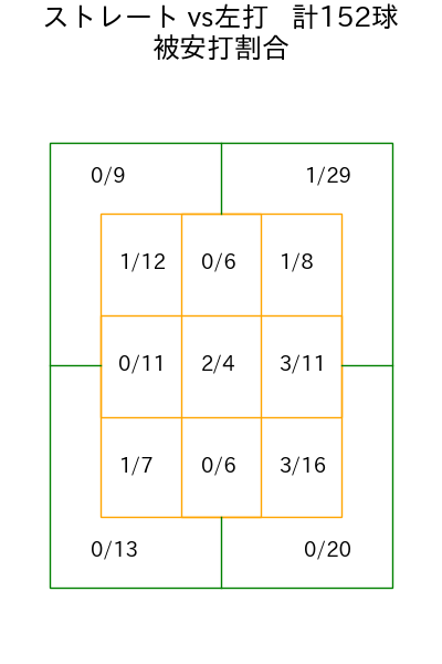 平良 拳太郎 コース別被安打割合(2025年rs月)