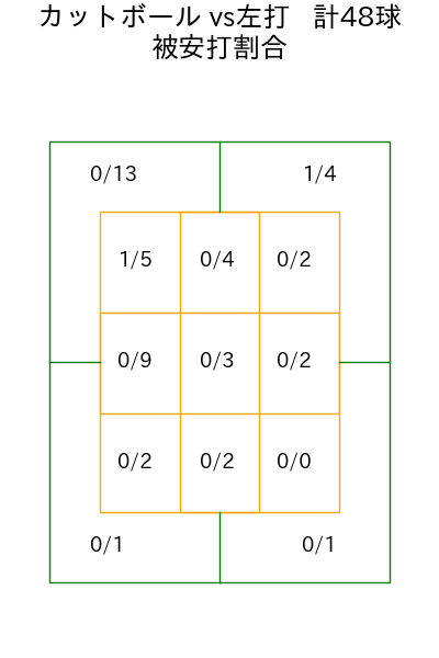 平良 拳太郎 コース別被安打割合(2025年rs月)