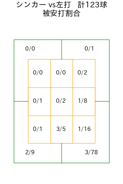 平良 拳太郎 コース別被安打割合(2025年rs月)