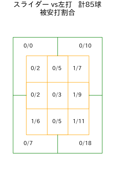 平良 拳太郎 コース別被安打割合(2025年rs月)