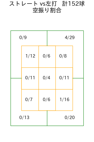 平良 拳太郎 コース別空振り割合(2025年rs月)