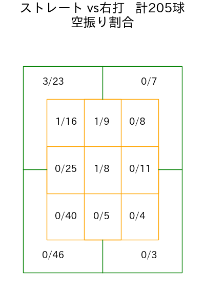 平良 拳太郎 コース別空振り割合(2025年rs月)