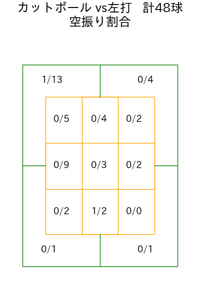 平良 拳太郎 コース別空振り割合(2025年rs月)