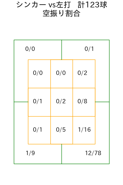平良 拳太郎 コース別空振り割合(2025年rs月)