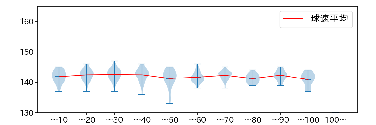 平良 拳太郎 球数による球速(ストレート)の推移(2025年レギュラーシーズン全試合)
