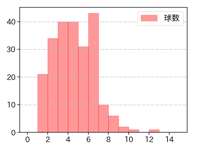 平良 拳太郎 打者に投じた球数分布(2025年レギュラーシーズン全試合)