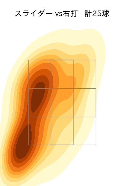 ウィック 配球ヒートマップ(2025年rs月)