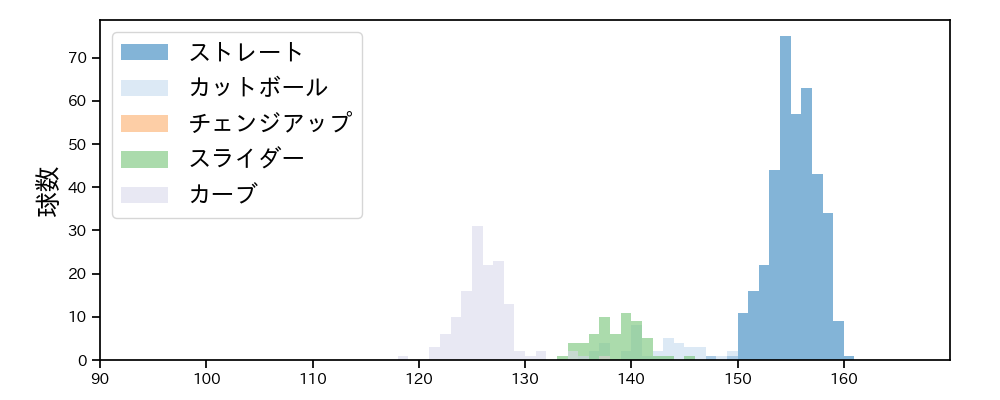 ウィック 球種&球速の分布1(2025年レギュラーシーズン全試合)