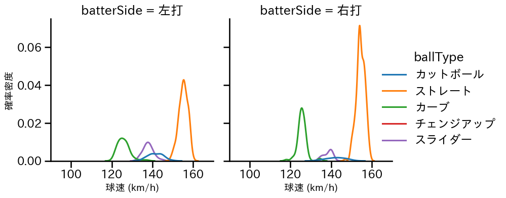 ウィック 球種&球速の分布2(2025年レギュラーシーズン全試合)
