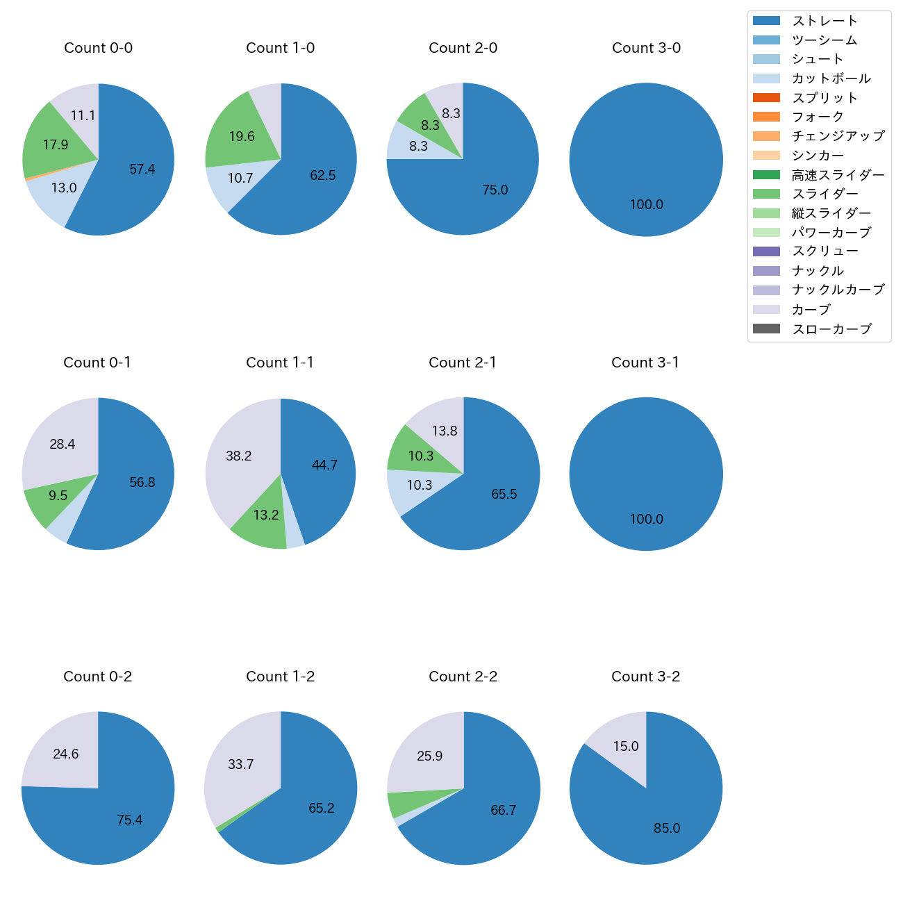 ウィック カウント別 球種割合(2025年レギュラーシーズン全試合)