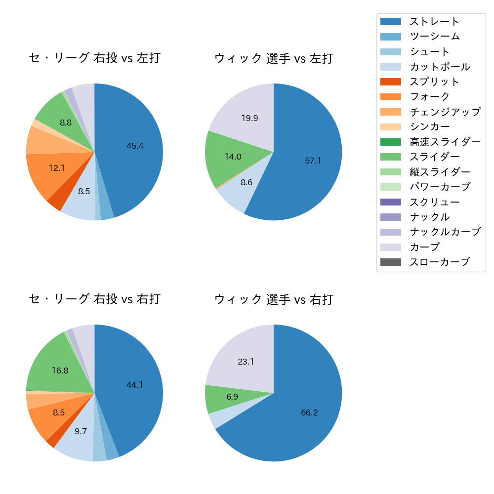 ウィック 球種割合(2025年レギュラーシーズン全試合)