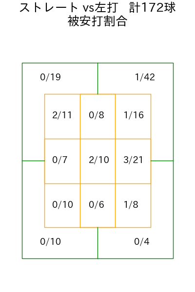 ウィック コース別被安打割合(2025年rs月)