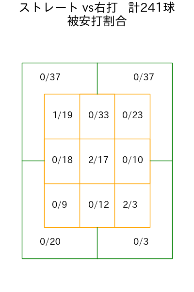 ウィック コース別被安打割合(2025年rs月)