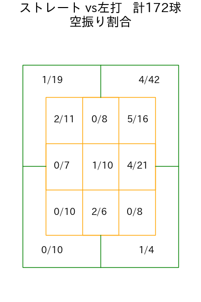 ウィック コース別空振り割合(2025年rs月)