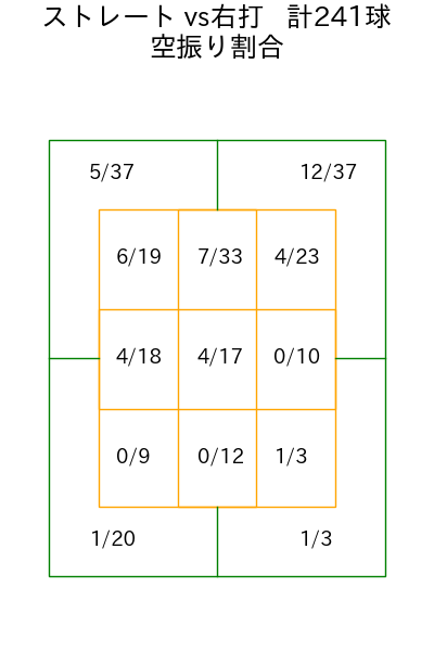 ウィック コース別空振り割合(2025年rs月)