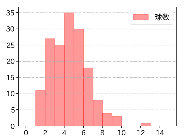 ウィック 打者に投じた球数分布(2025年レギュラーシーズン全試合)