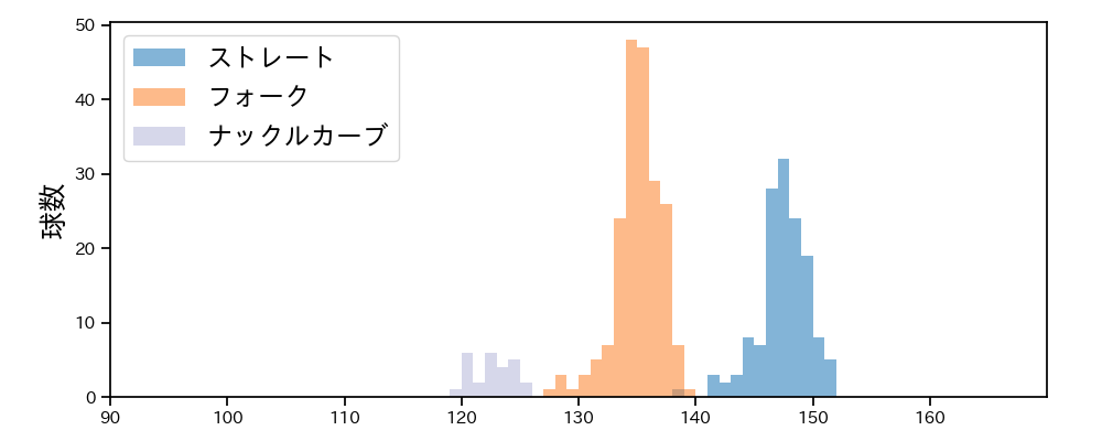 中川 虎大 球種&球速の分布1(2025年レギュラーシーズン全試合)