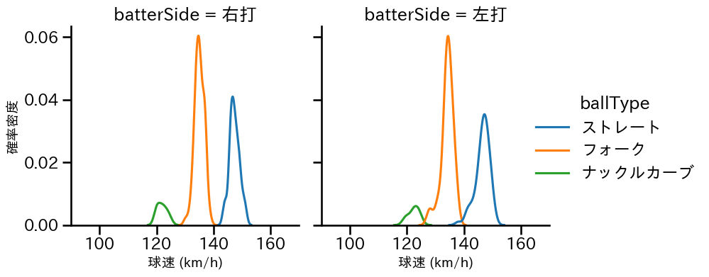 中川 虎大 球種&球速の分布2(2025年レギュラーシーズン全試合)
