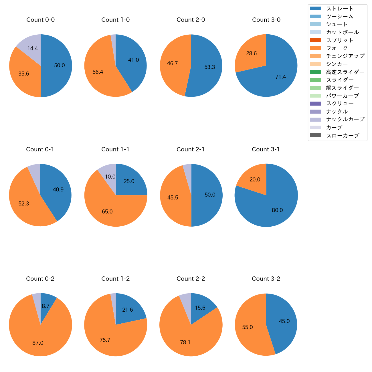 中川 虎大 カウント別 球種割合(2025年レギュラーシーズン全試合)