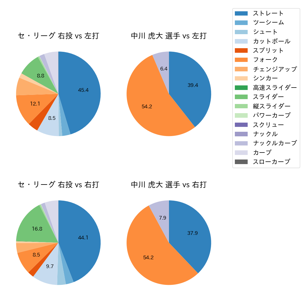 中川 虎大 球種割合(2025年レギュラーシーズン全試合)