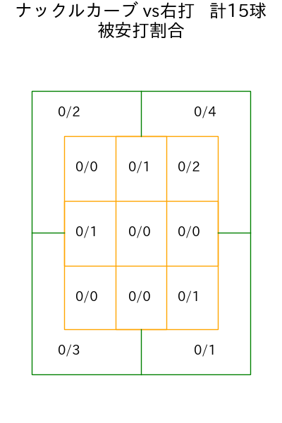 中川 虎大 コース別被安打割合(2025年rs月)