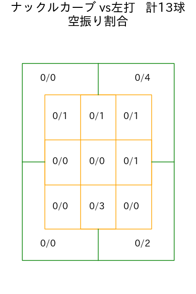 中川 虎大 コース別空振り割合(2025年rs月)