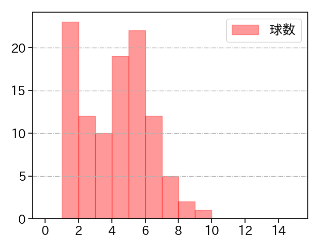 中川 虎大 打者に投じた球数分布(2025年レギュラーシーズン全試合)