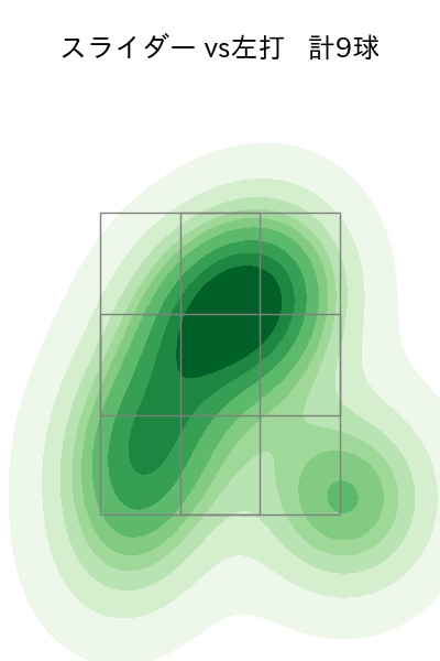 宮城 滝太 配球ヒートマップ(2025年rs月)