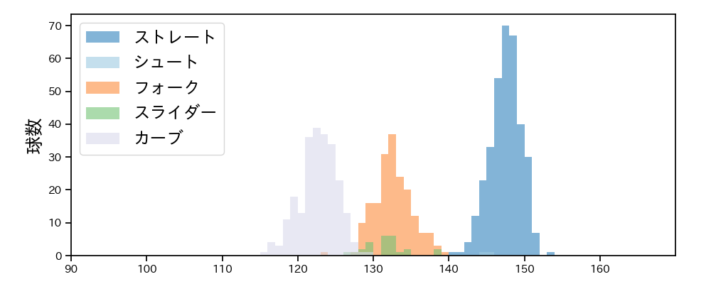 宮城 滝太 球種&球速の分布1(2025年レギュラーシーズン全試合)