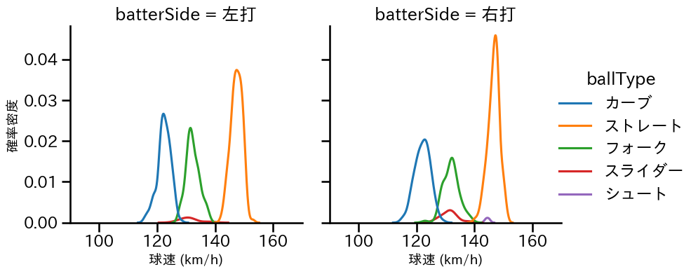 宮城 滝太 球種&球速の分布2(2025年レギュラーシーズン全試合)
